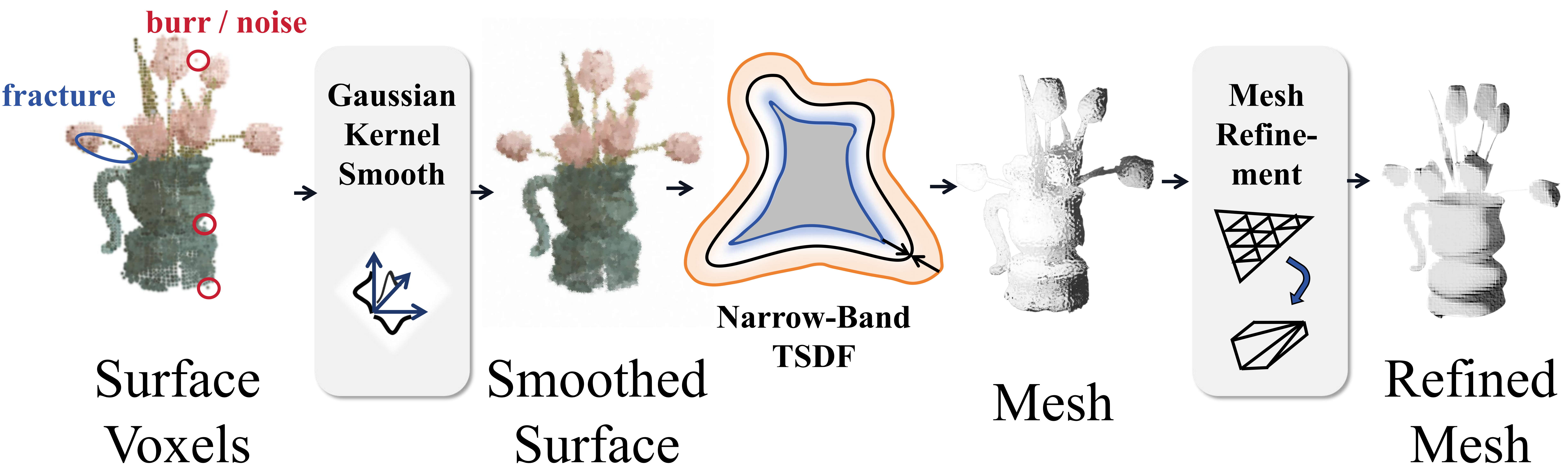 Narrow-band TSDF mesh reconstruction