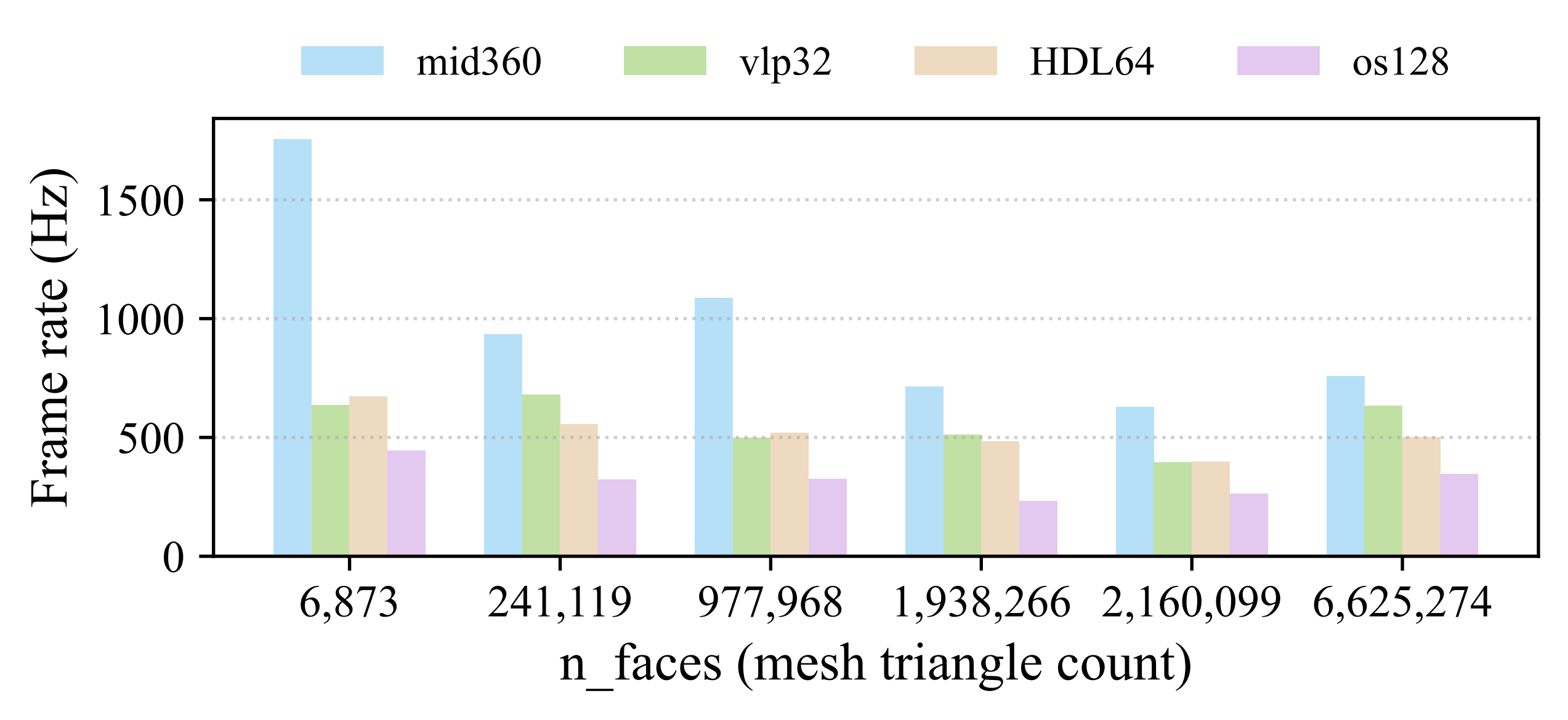 LiDAR FPS vs mesh complexity