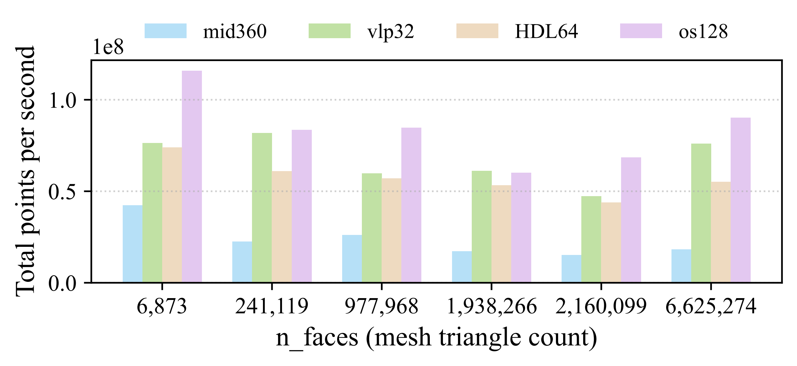 LiDAR throughput vs mesh complexity