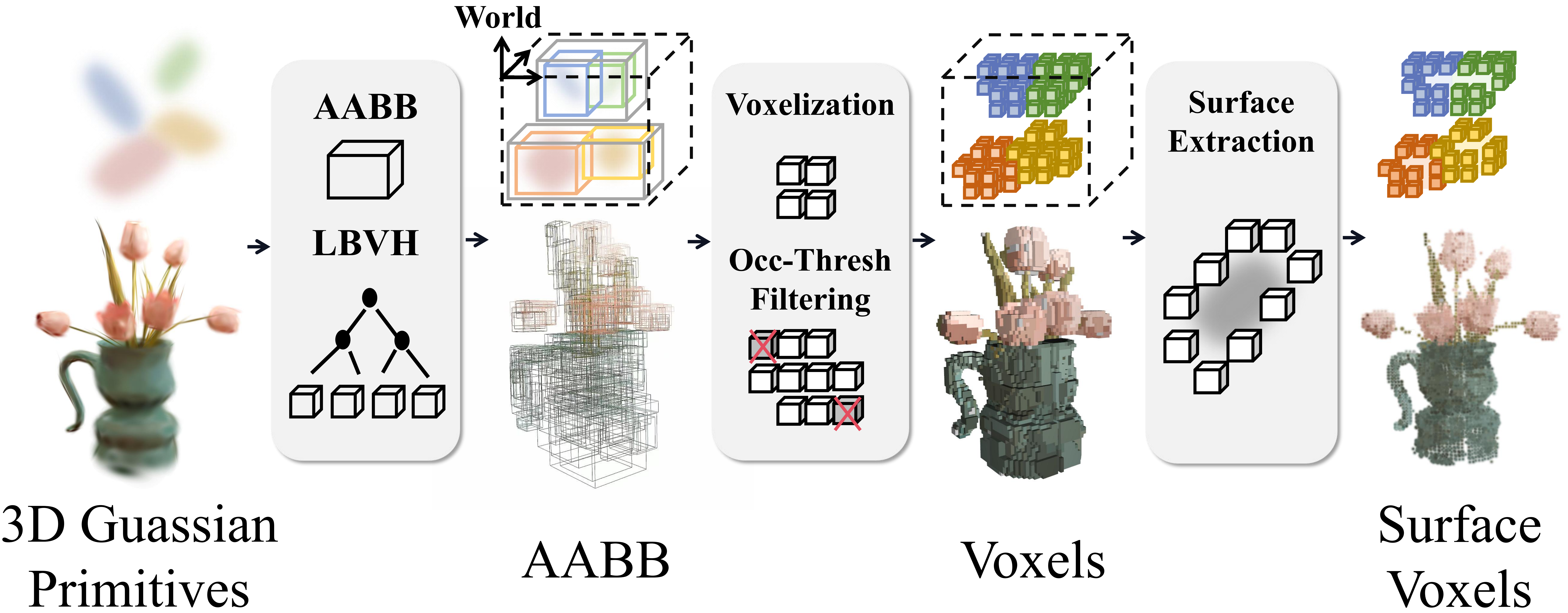 LBVH-accelerated voxelization